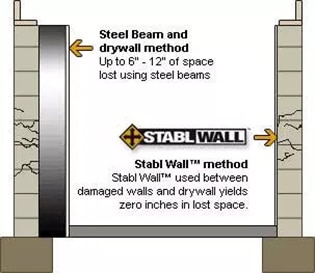 Diagram comparing StablWall&trade; foundation repair method with traditional steel beam method, highlighting space efficiency and structural benefits for foundation stabilization.