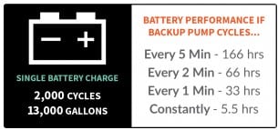 Battery performance chart for SmartPower 24/7 backup pump, detailing single battery charge capacity, cycles, and gallons, with performance metrics for various backup pump cycling intervals.
